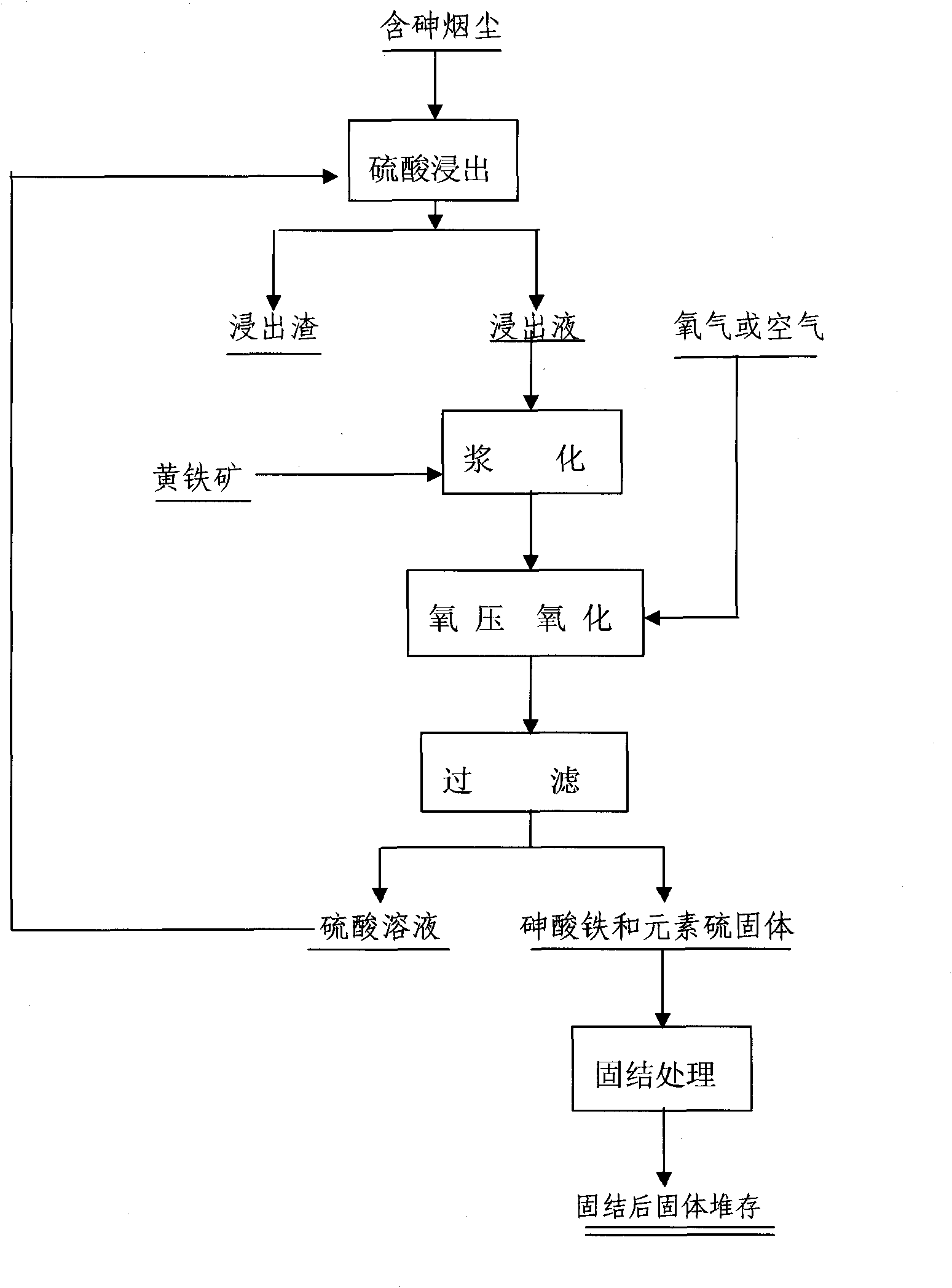 Method for treating arsenic-containing smoke dust