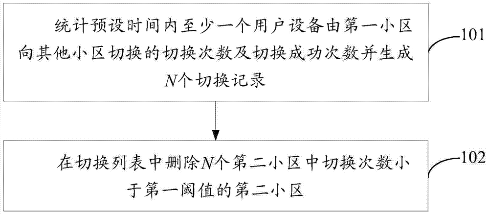 Adjacent region configuration method and device