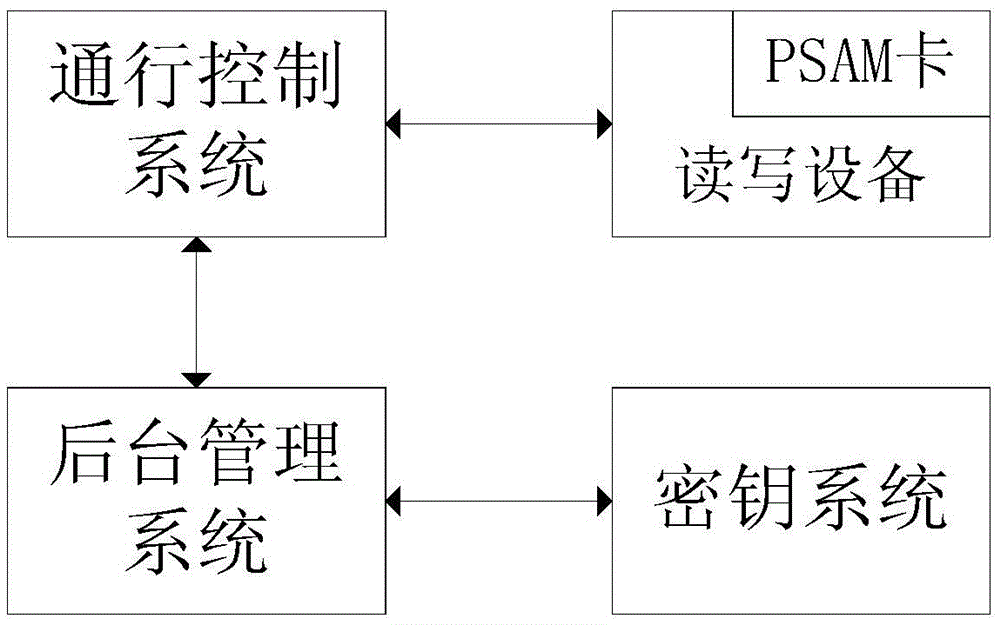 Vehicle entering/exiting control system and method based on semi-online key