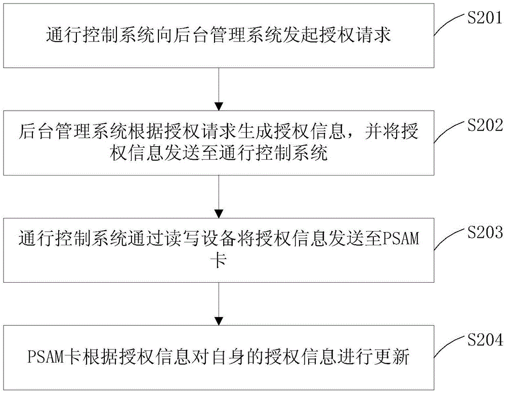 Vehicle entering/exiting control system and method based on semi-online key