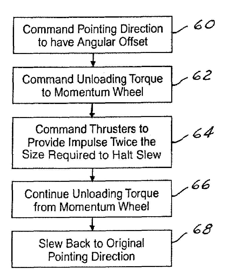 System for counteracting a disturbance in a spacecraft