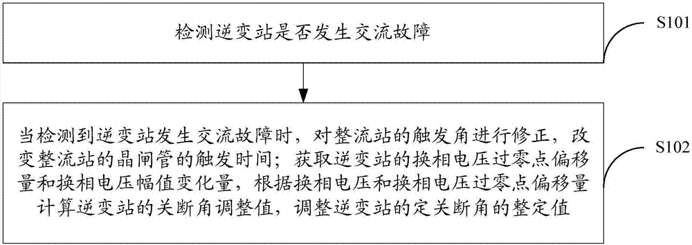 Control optimization method and device for suppressing high-voltage direct current transmission commutation failure