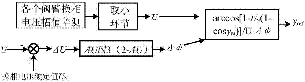 Control optimization method and device for suppressing high-voltage direct current transmission commutation failure