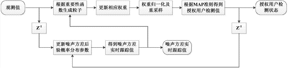 Frequency spectrum detection and unknown noise variance tracking estimation method and device thereof