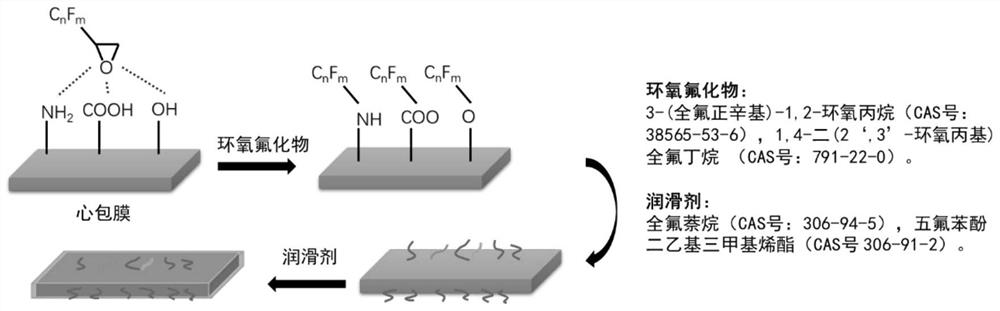 An anticoagulant and anticalcification artificial heart valve material and its preparation method and application