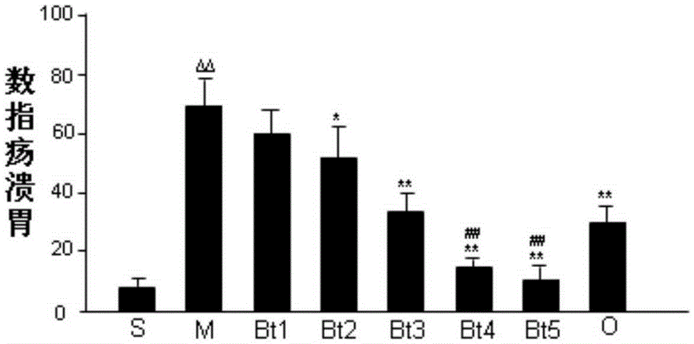 Application of butyric acid and salts thereof in preparation of medicine for treating or preventing gastric ulcer