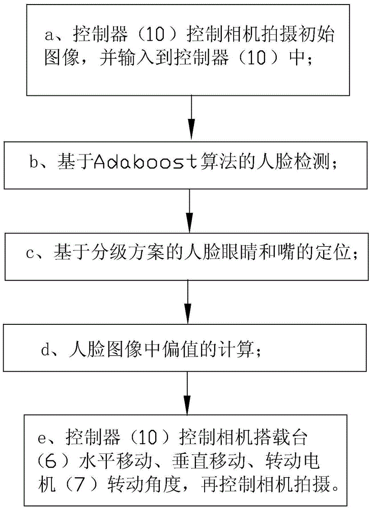 Face image acquisition adaptive control method and device