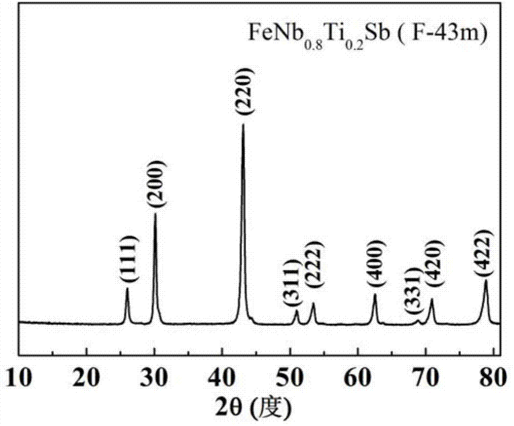 P type FeNbTiSb thermoelectric material with high optimal value and preparation method thereof