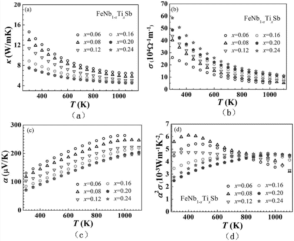 P type FeNbTiSb thermoelectric material with high optimal value and preparation method thereof