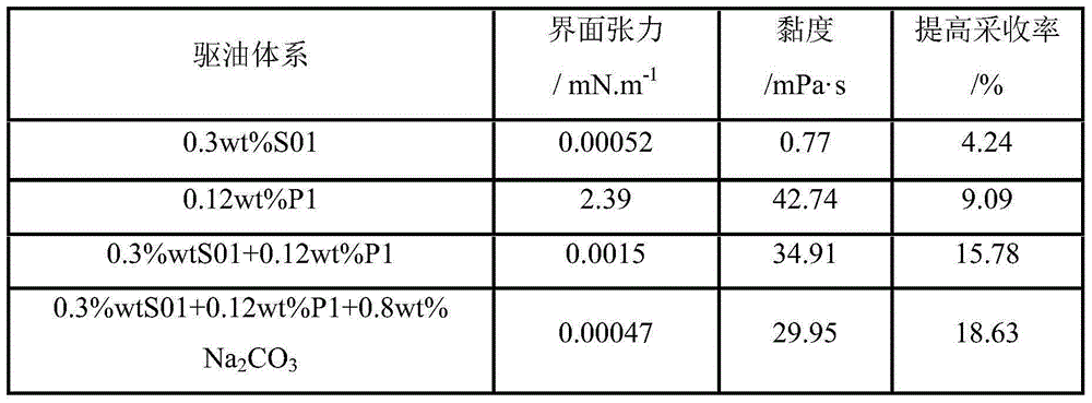 Oil displacement composition containing polyether carboxylate surfactant and preparation method thereof