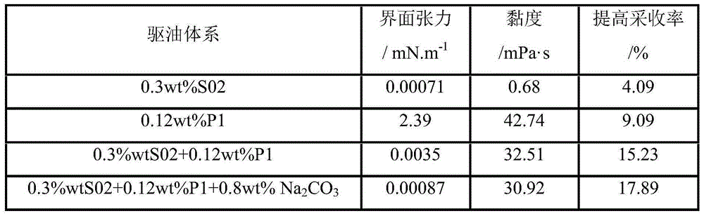 Oil displacement composition containing polyether carboxylate surfactant and preparation method thereof