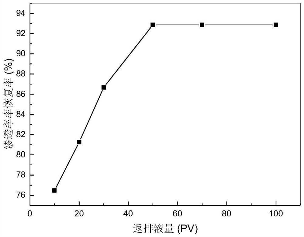 Deformable high-temperature-resistant oil-soluble particle steam profile regulator as well as preparation method and application thereof