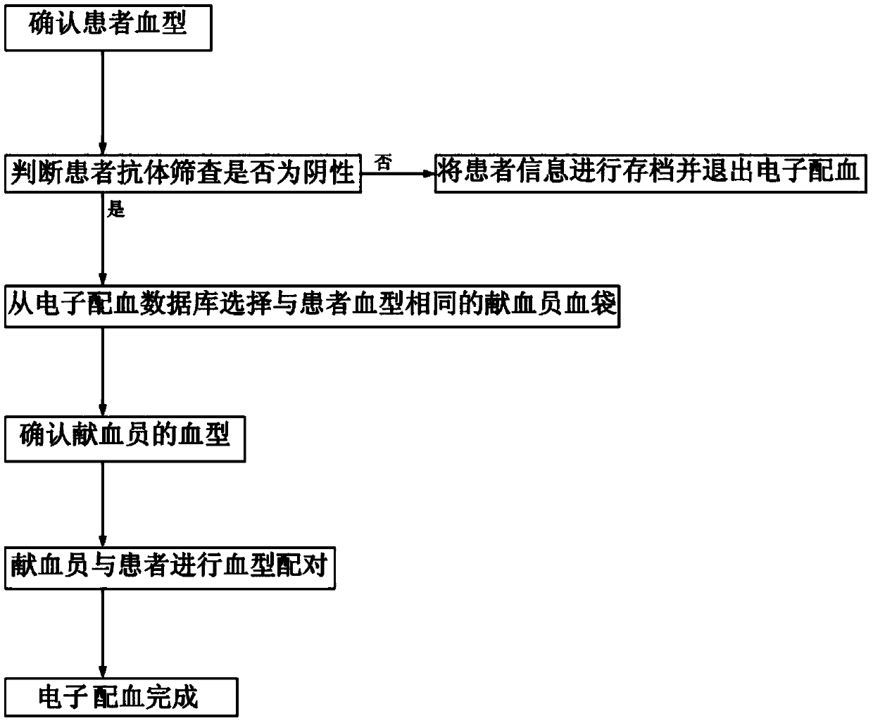 Electronic blood matching method