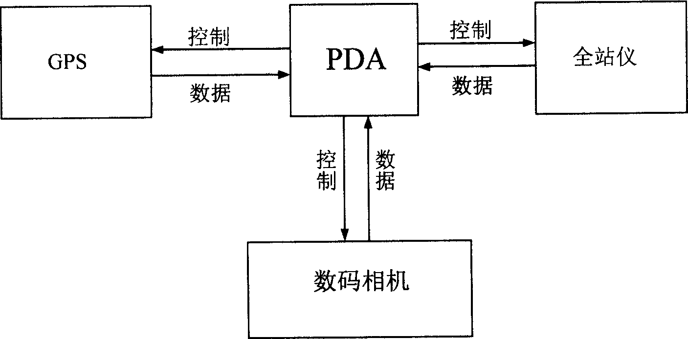 Video super-station instrument and forest measuring method