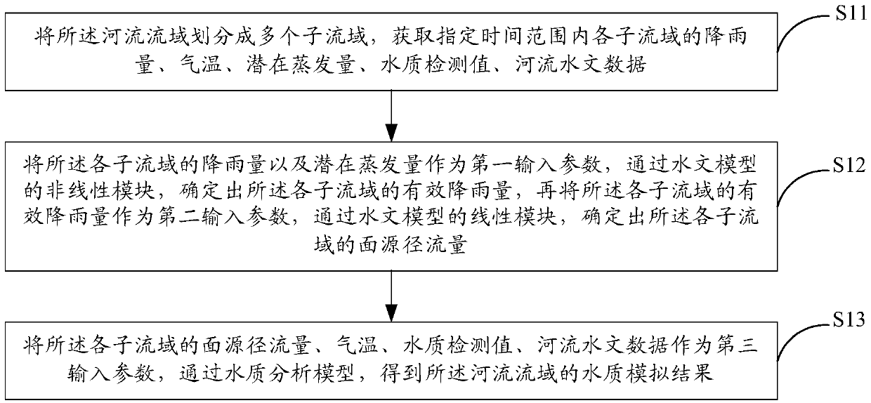 Water quality simulation method and system for river basins