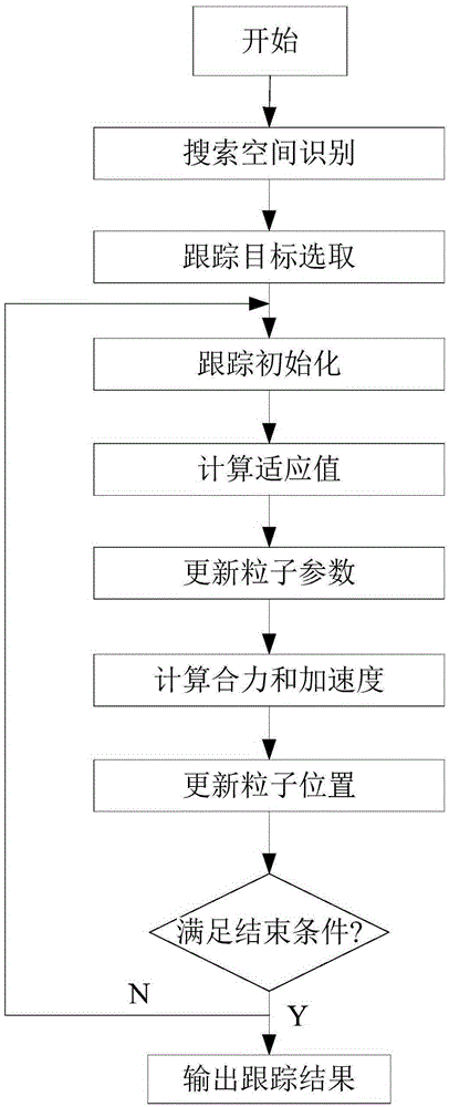 Rapid target tracking method and device