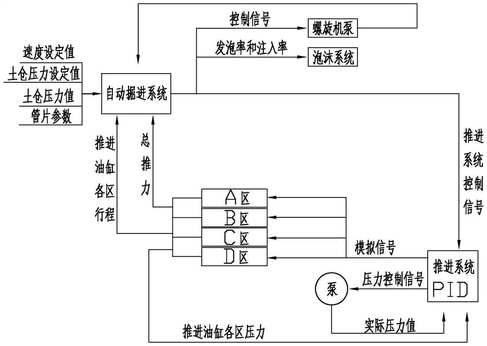 Automatic tunneling method of shield tunneling machine