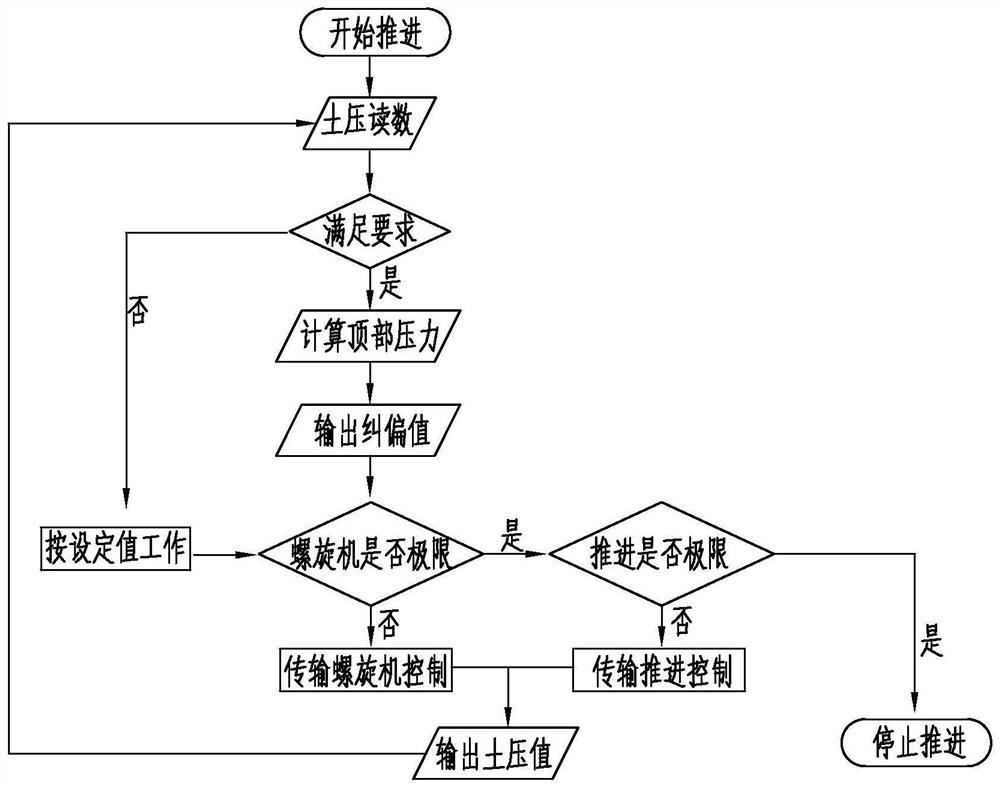 Automatic tunneling method of shield tunneling machine