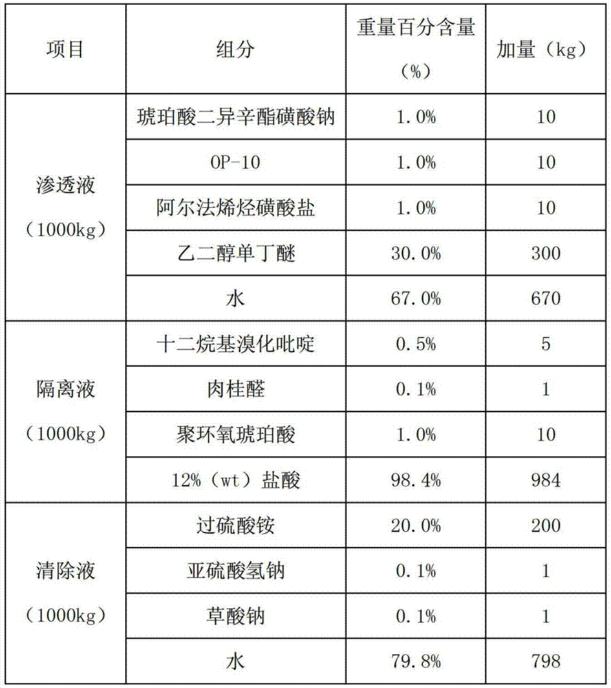 Method for rapidly cleaning insoluble dirt in oil wells and oil reservoirs close to oil wells