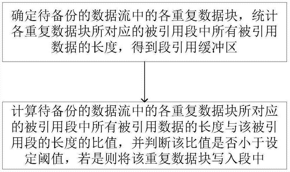 A method and system for defragmentation based on global statistics