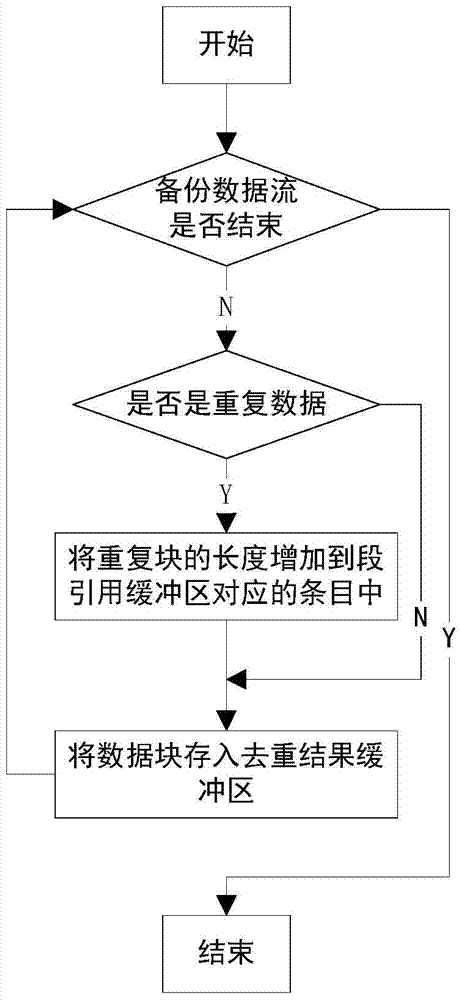 A method and system for defragmentation based on global statistics