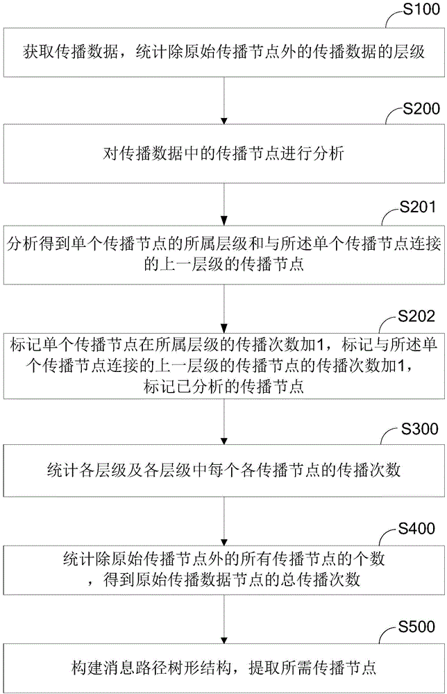 Message propagation path extraction method and system