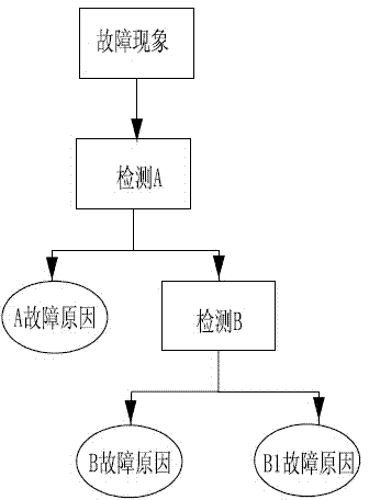 Fault diagnosis training method for ordnance equipment