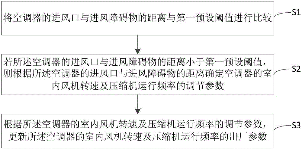 Control method and control device of air conditioner, and air conditioner