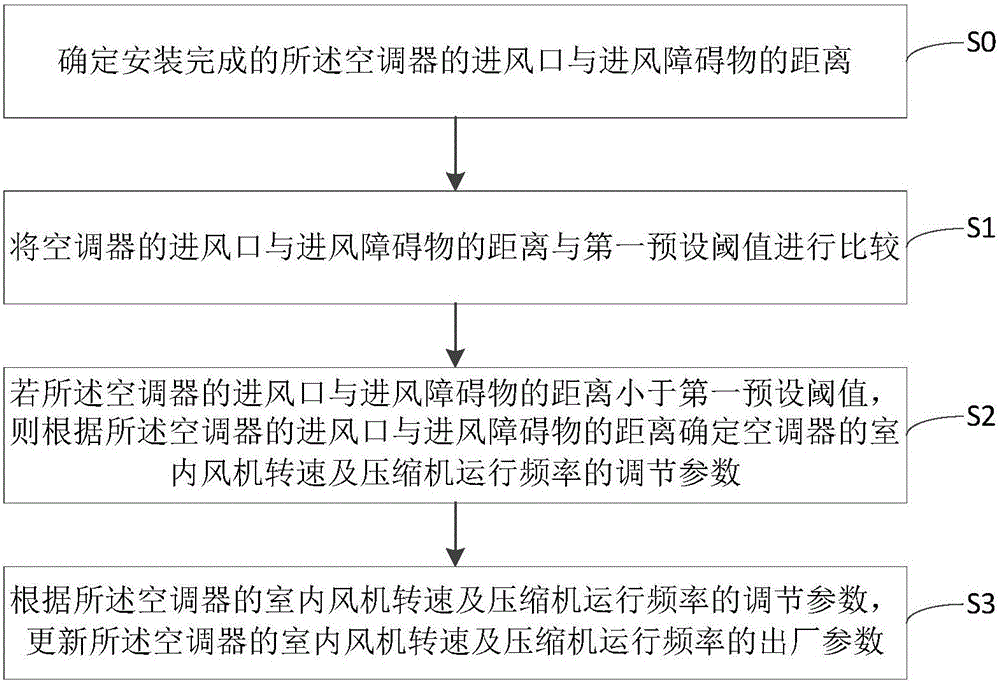 Control method and control device of air conditioner, and air conditioner