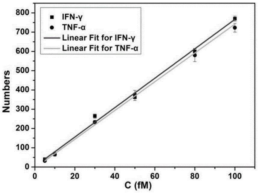 Cytokine multiple detection method based on dual coding and monomolecular counting