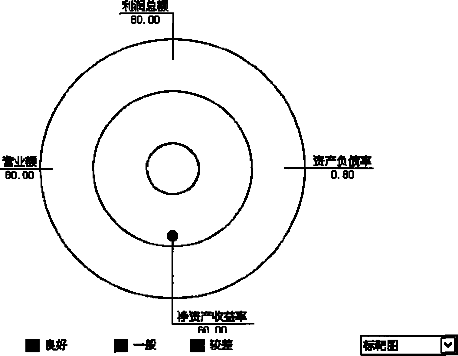 Method for showing achievement degree of assessment index