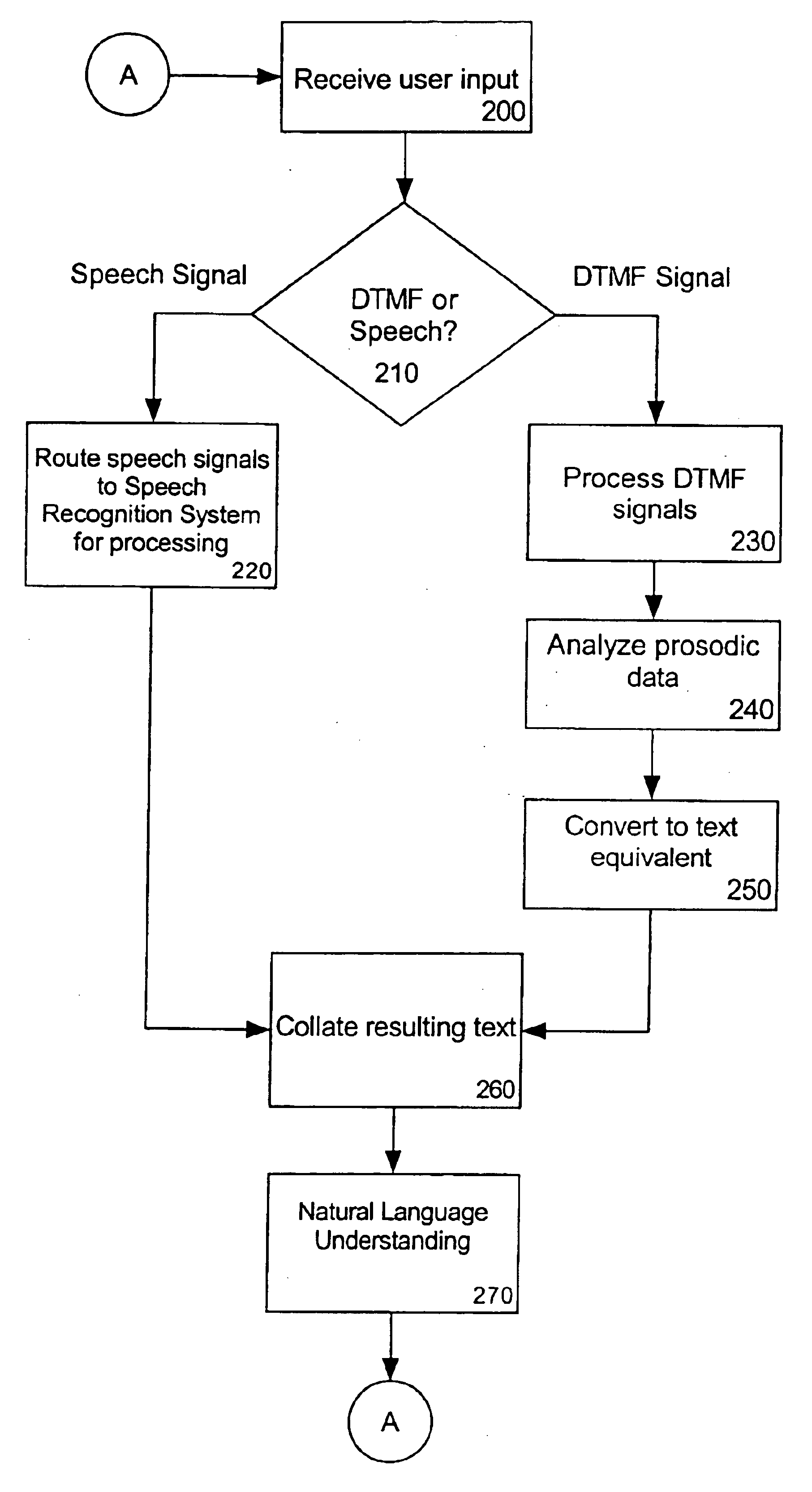 Processing dual tone multi-frequency signals for use with a natural language understanding system