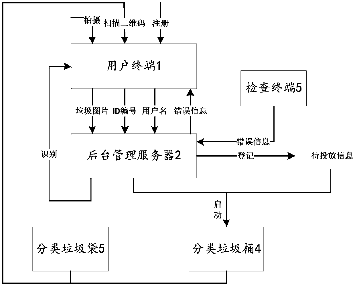 Community garbage artificial intelligence classification service method and system