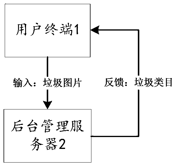 Community garbage artificial intelligence classification service method and system