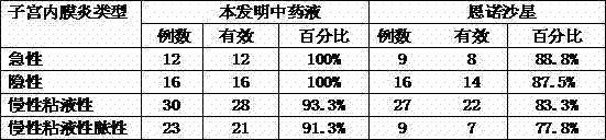 Traditional Chinese medicine solution for preventing and treating female livestock endometritis and preparation method of traditional Chinese medicine solution