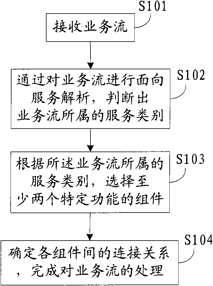 Method and device for processing business flow