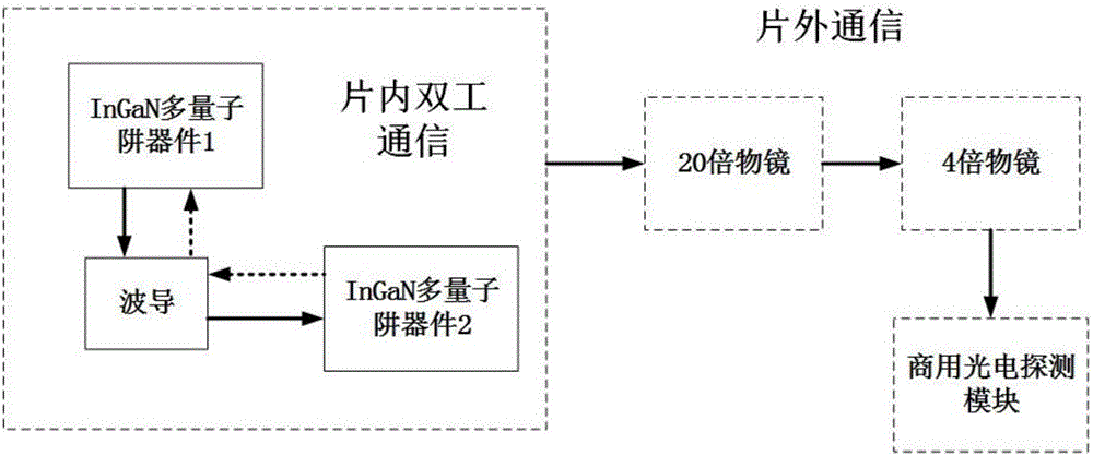 InGaN photon monolithic integration based multi-dimensional space visible light communication system