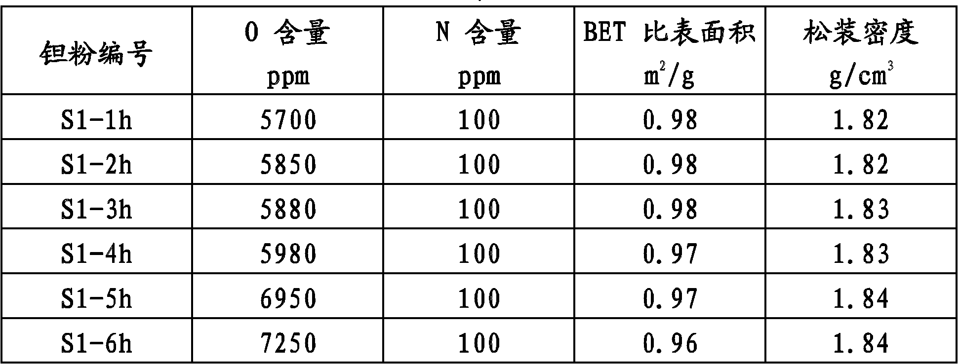 Thermal treatment method of tantalum powder