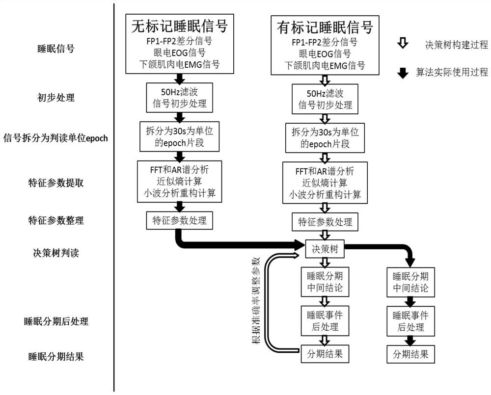 A method for staged interpretation of supervised sleep EEG mixed signal