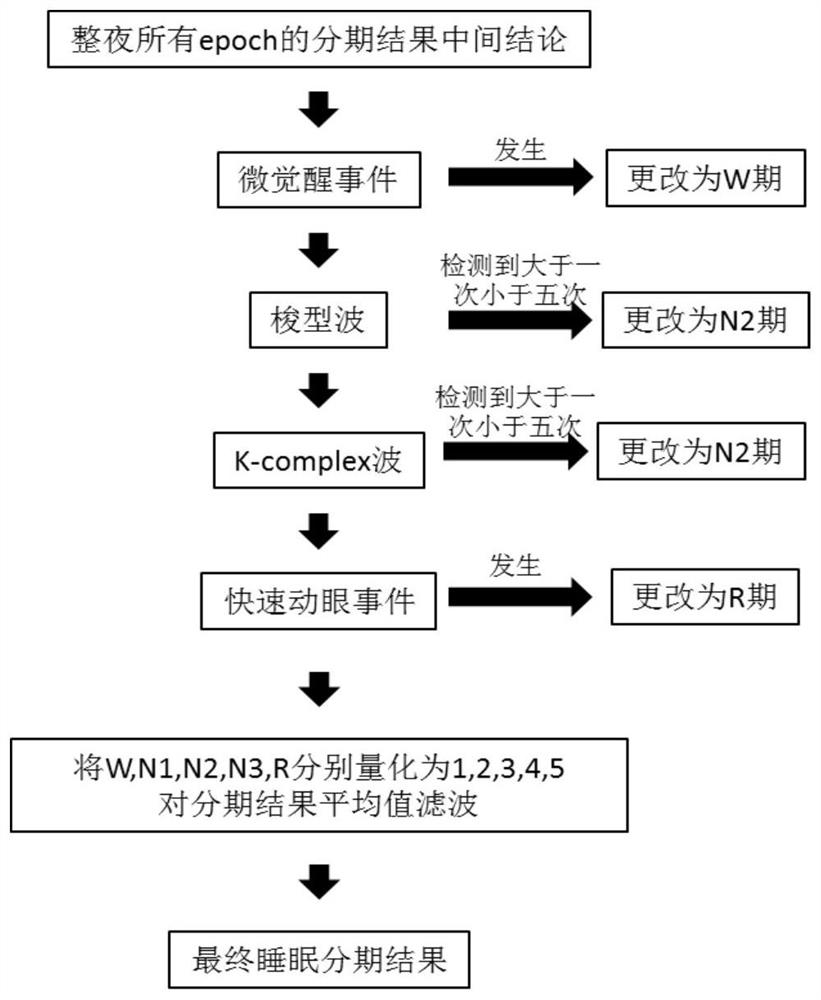 A method for staged interpretation of supervised sleep EEG mixed signal