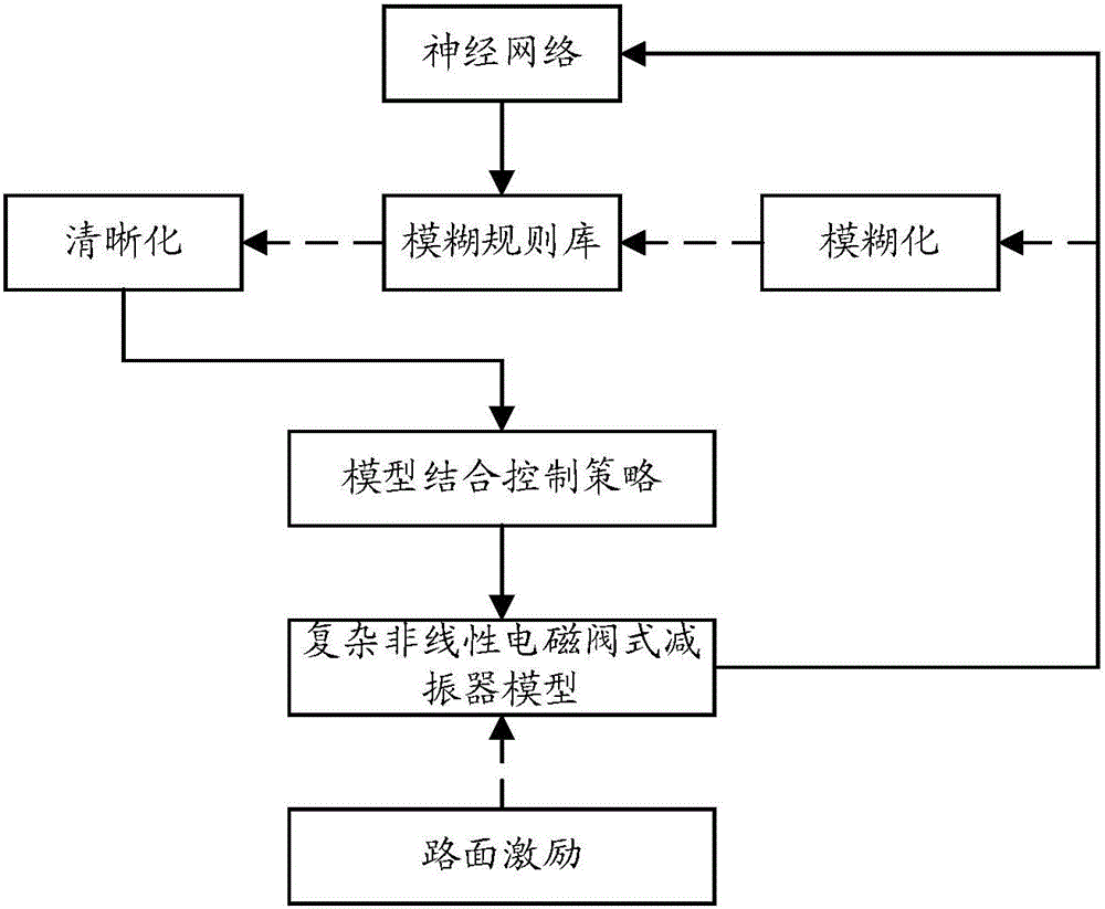 Solenoid valve type vibration damper control method based on non-linear neural fuzzy logic controller