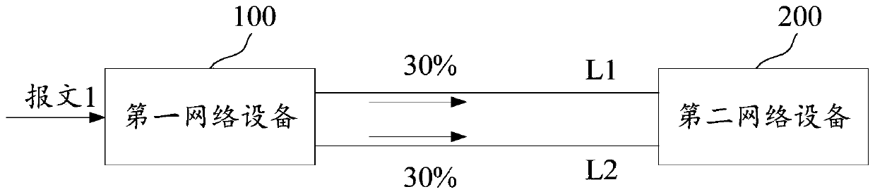 Message forwarding method and device