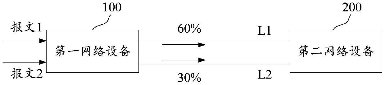 Message forwarding method and device