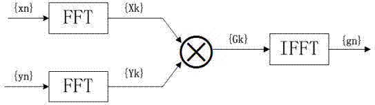 Circuit structure using number theoretic transform for calculating cyclic convolution