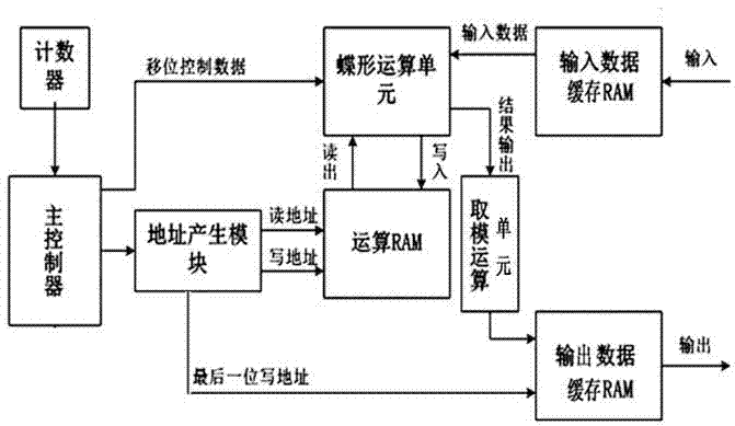 Circuit structure using number theoretic transform for calculating cyclic convolution