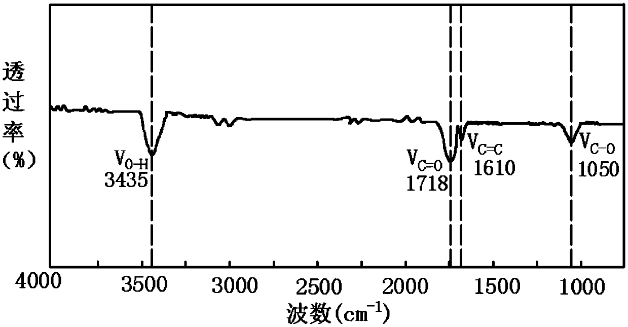 Method for preparing graphene oxide modification column