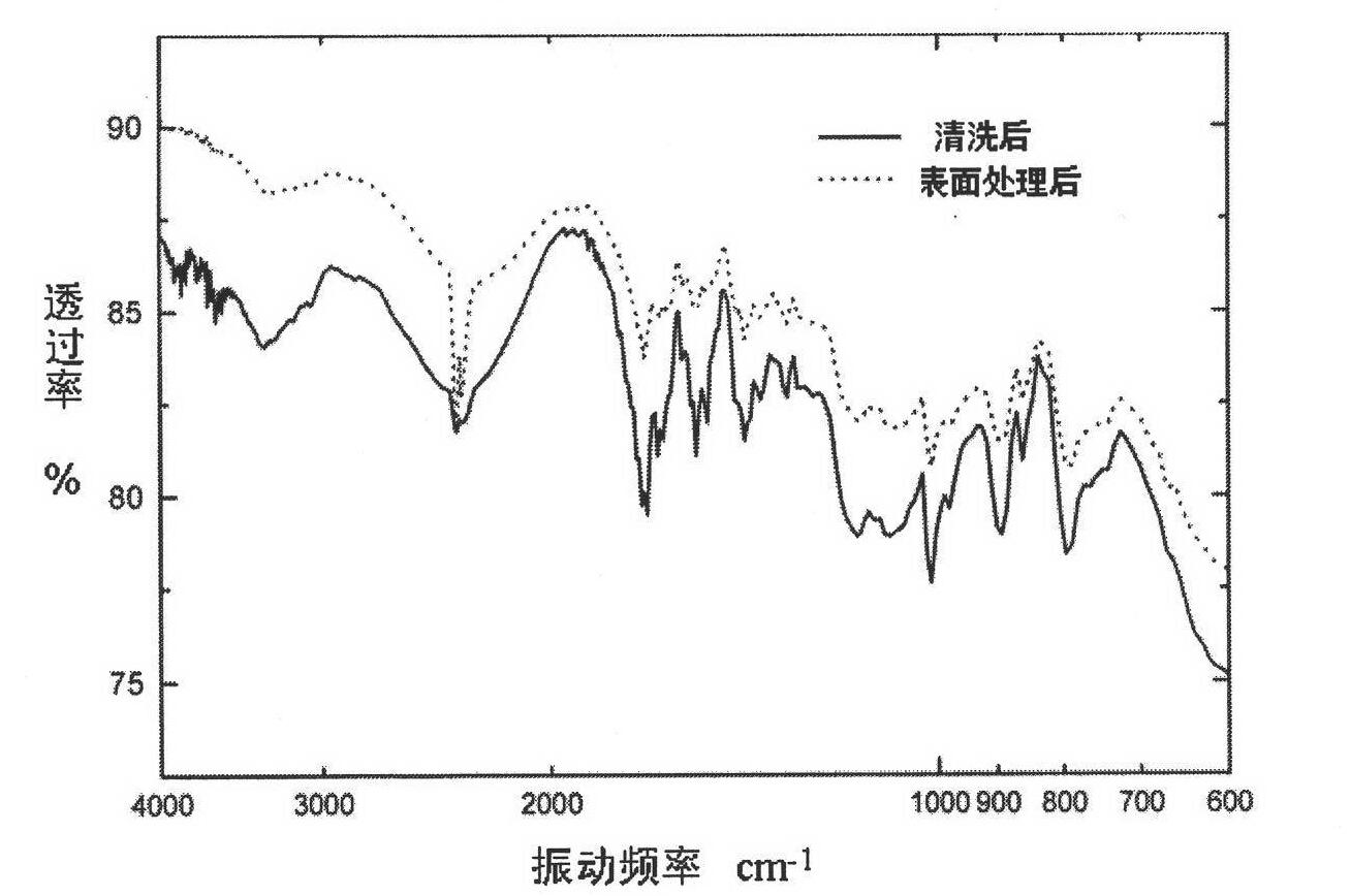 Method for modifying aramid fiber by using carbon nano tubes