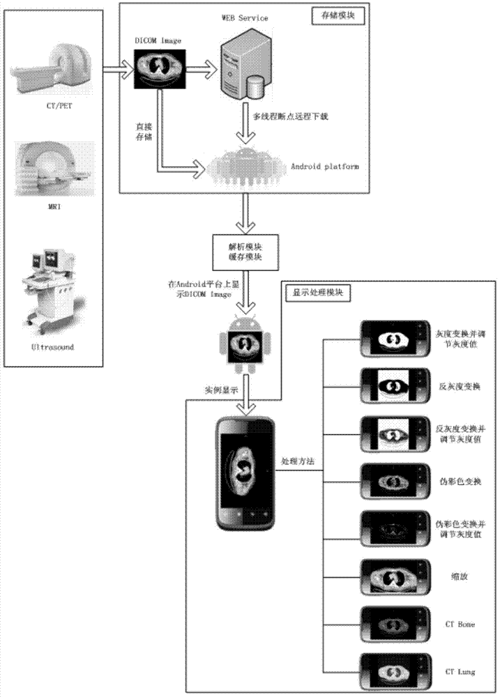 DICOM medical image displaying and processing method based on Android platform