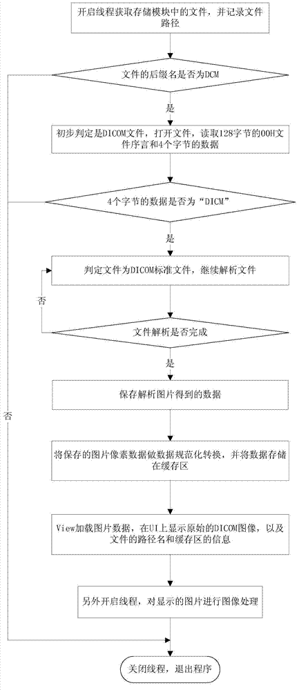 DICOM medical image displaying and processing method based on Android platform