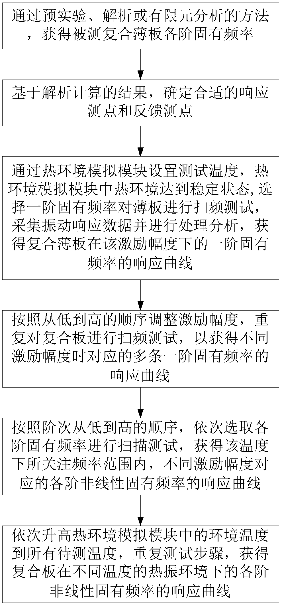 Non-linear dynamic parameter testing method and system of fiber composite board in thermal-shock environment